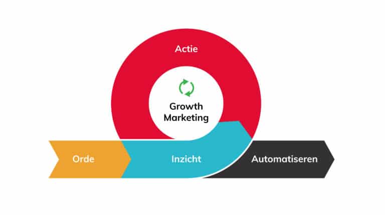 Digitalic model growth marketing